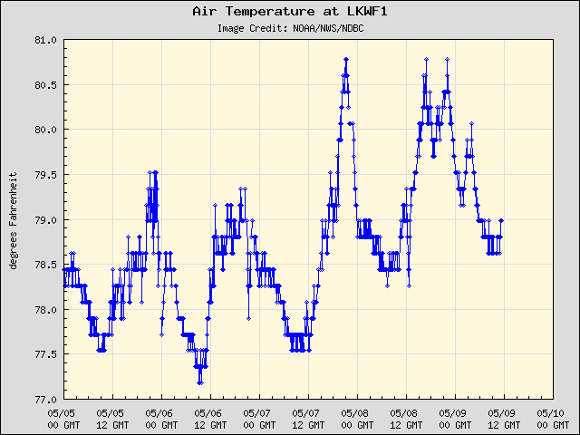 5-day plot - Air Temperature at LKWF1
