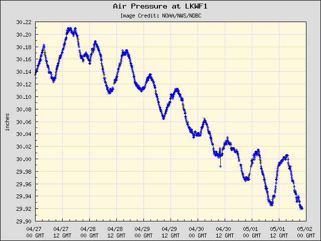 5-day plot - Air Pressure at LKWF1