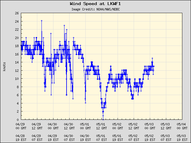 5-day plot - Wind Speed at LKWF1