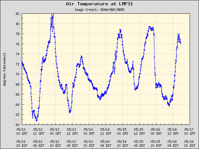 5-day plot - Air Temperature at LMFS1