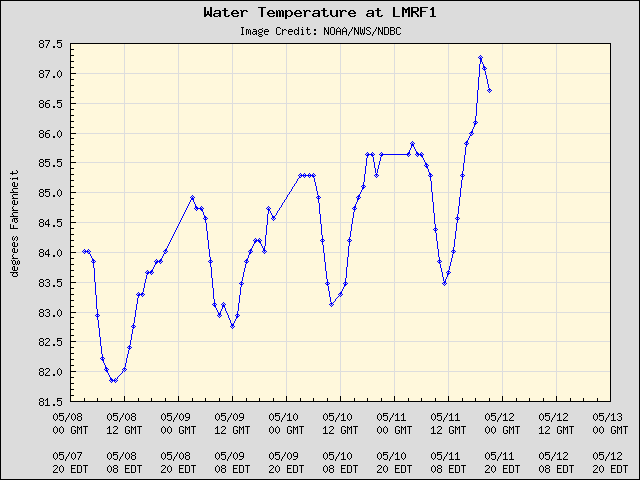 5-day plot - Water Temperature at LMRF1
