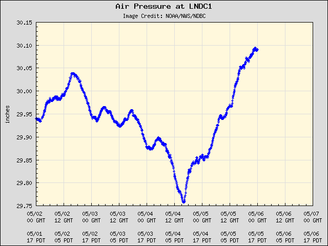 5-day plot - Air Pressure at LNDC1