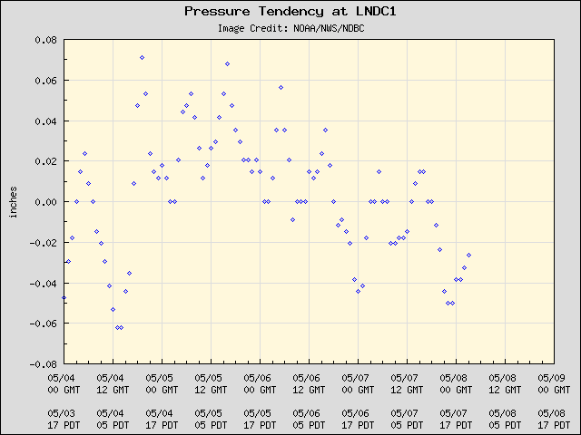 5-day plot - Pressure Tendency at LNDC1