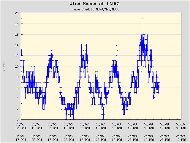 5-day plot - Wind Speed at LNDC1