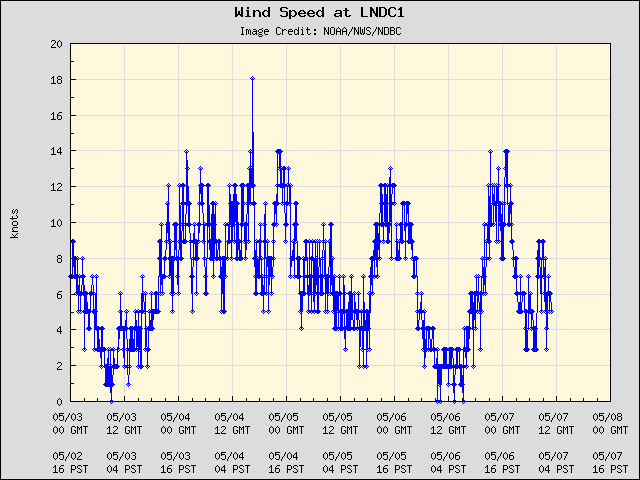 5-day plot - Wind Speed at LNDC1