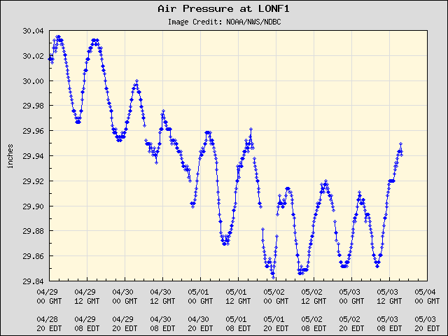 5-day plot - Air Pressure at LONF1