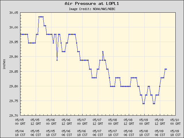 5-day plot - Air Pressure at LOPL1