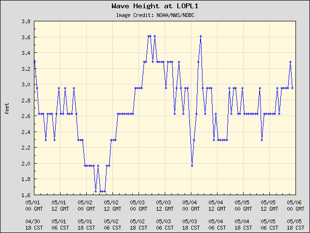5-day plot - Wave Height at LOPL1