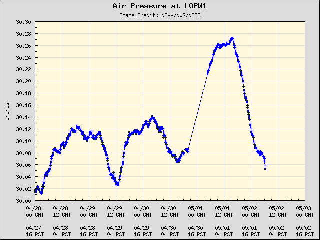 5-day plot - Air Pressure at LOPW1