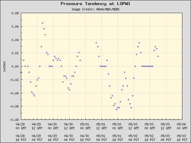 5-day plot - Pressure Tendency at LOPW1