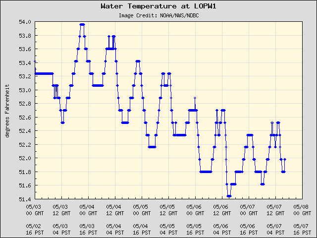 5-day plot - Water Temperature at LOPW1