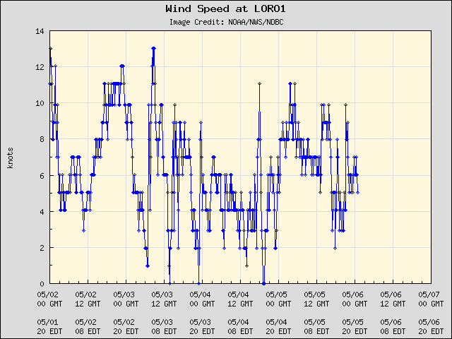 5-day plot - Wind Speed at LORO1