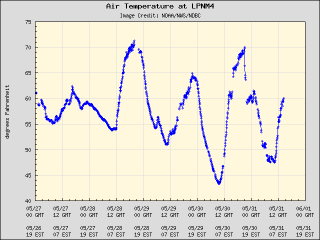 5-day plot - Air Temperature at LPNM4