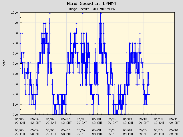 5-day plot - Wind Speed at LPNM4