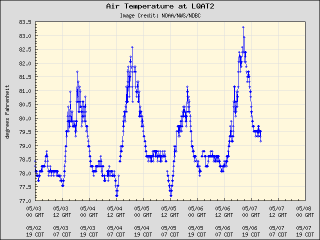 5-day plot - Air Temperature at LQAT2