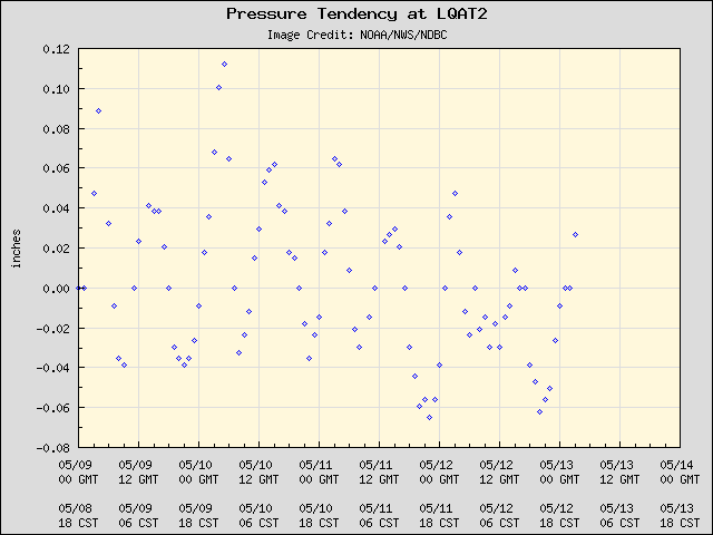 5-day plot - Pressure Tendency at LQAT2
