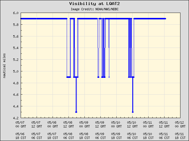 5-day plot - Visibility at LQAT2