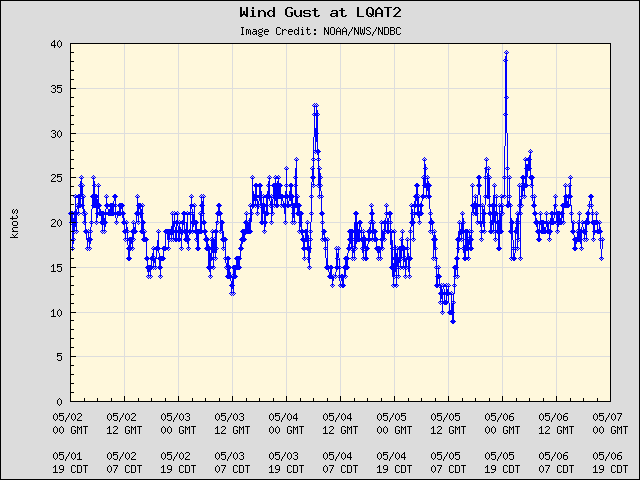 5-day plot - Wind Gust at LQAT2
