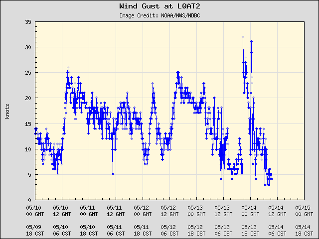 5-day plot - Wind Gust at LQAT2