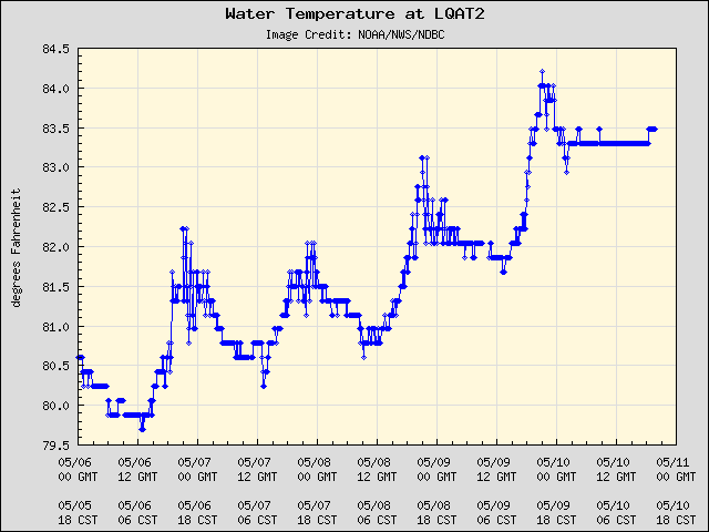 5-day plot - Water Temperature at LQAT2