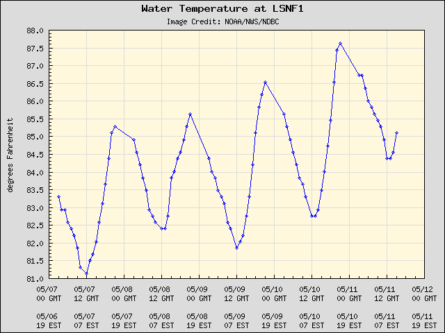 5-day plot - Water Temperature at LSNF1