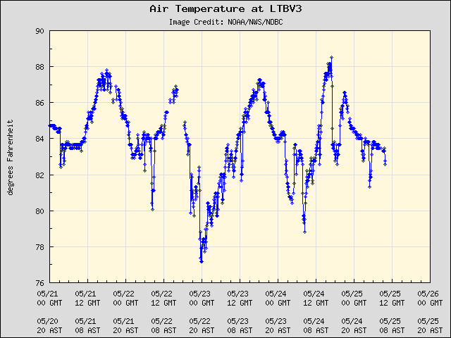 5-day plot - Air Temperature at LTBV3