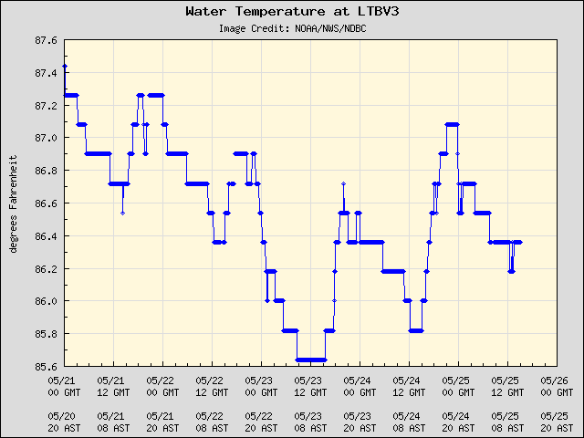 5-day plot - Water Temperature at LTBV3