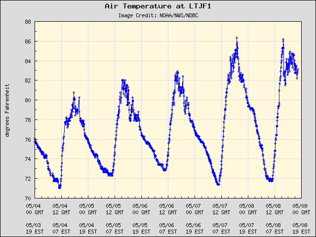 5-day plot - Air Temperature at LTJF1