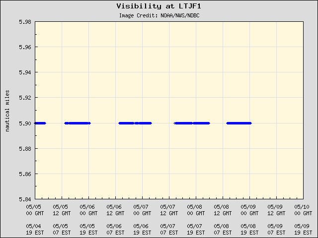 5-day plot - Visibility at LTJF1