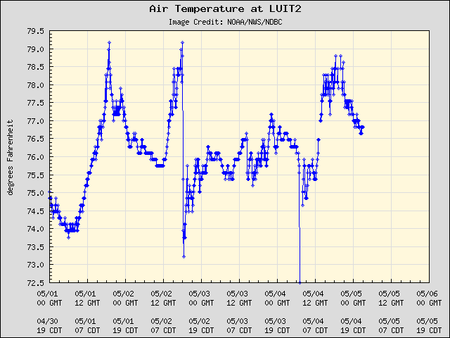 5-day plot - Air Temperature at LUIT2