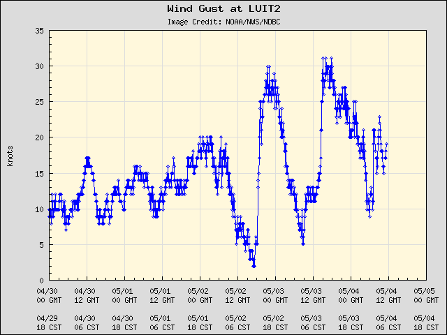5-day plot - Wind Gust at LUIT2