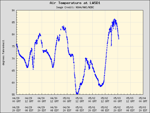 5-day plot - Air Temperature at LWSD1