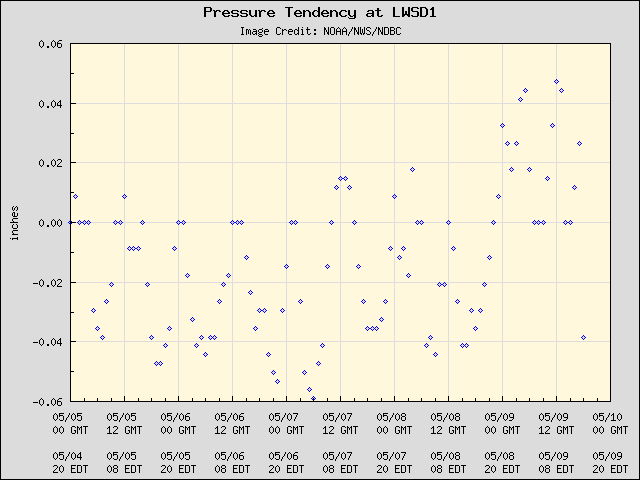5-day plot - Pressure Tendency at LWSD1