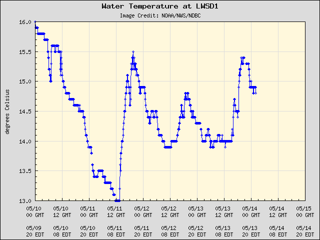 5-day plot - Water Temperature at LWSD1