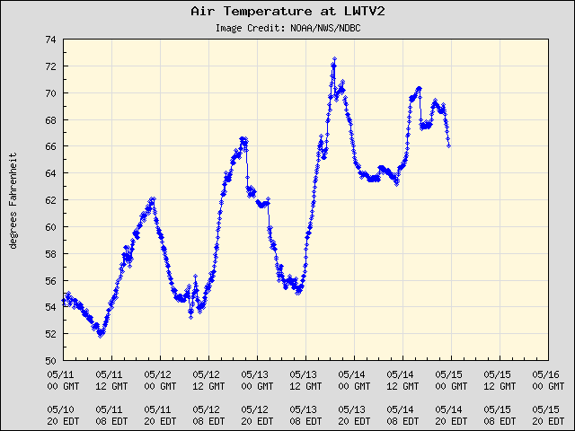 5-day plot - Air Temperature at LWTV2