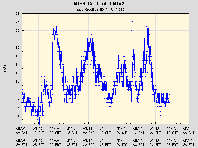 5-day plot - Wind Gust at LWTV2