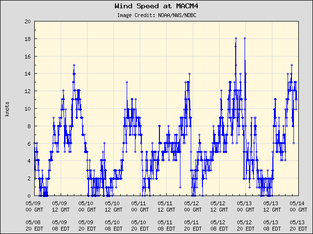 5-day plot - Wind Speed at MACM4