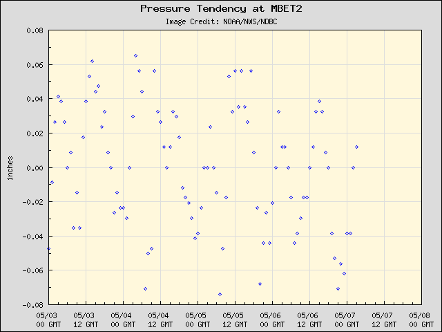5-day plot - Pressure Tendency at MBET2