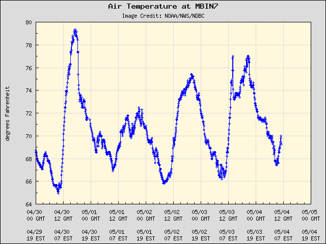5-day plot - Air Temperature at MBIN7