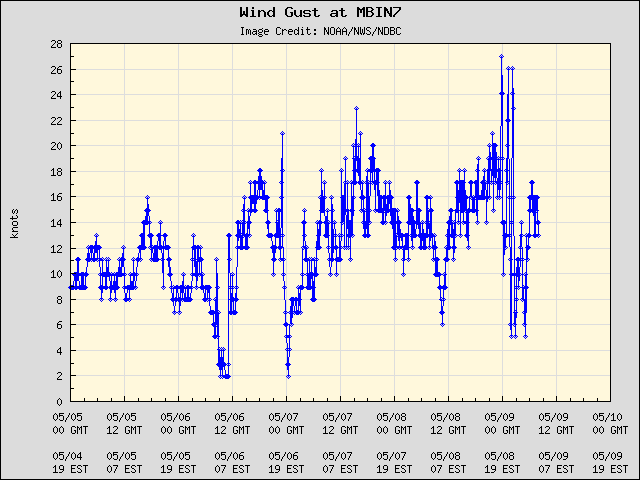 5-day plot - Wind Gust at MBIN7