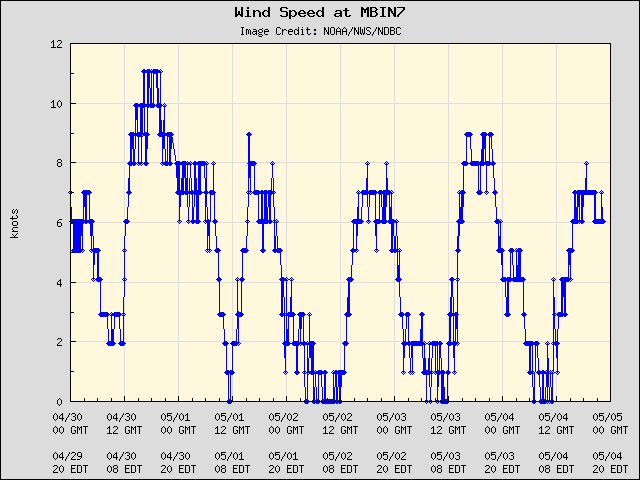 5-day plot - Wind Speed at MBIN7