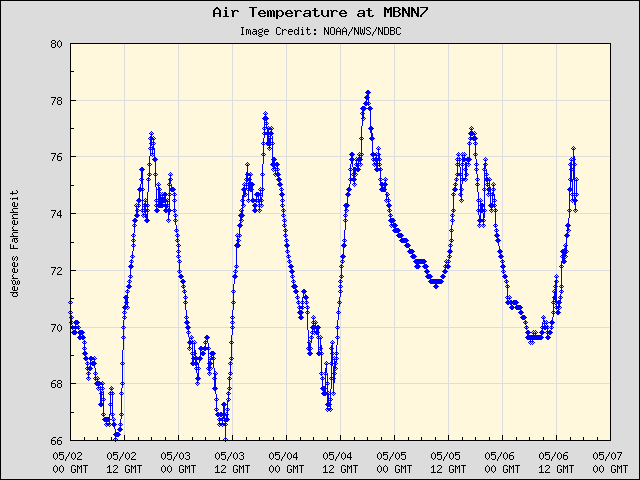 5-day plot - Air Temperature at MBNN7