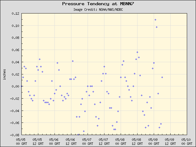 5-day plot - Pressure Tendency at MBNN7