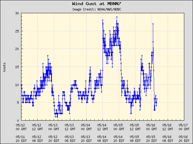 5-day plot - Wind Gust at MBNN7