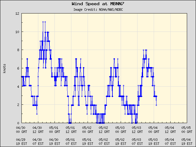 5-day plot - Wind Speed at MBNN7
