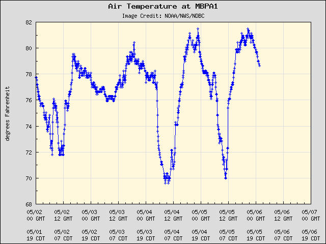 5-day plot - Air Temperature at MBPA1