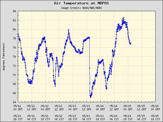 5-day plot - Air Temperature at MBPA1