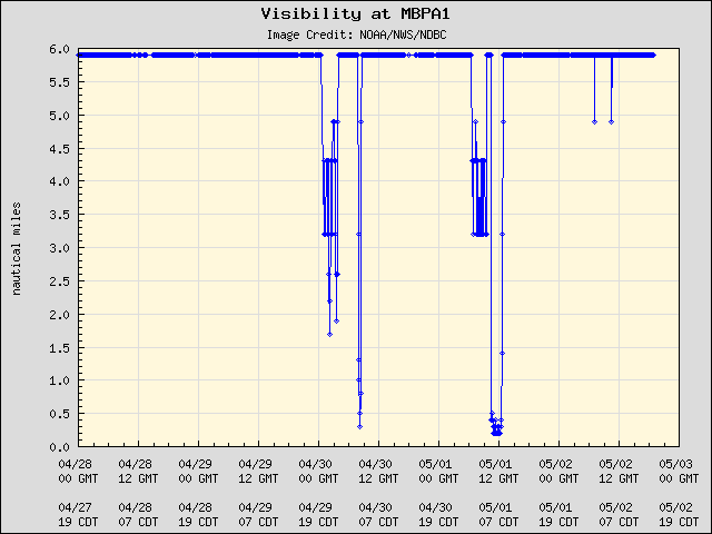 5-day plot - Visibility at MBPA1