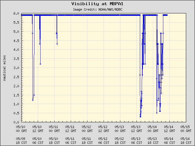 5-day plot - Visibility at MBPA1