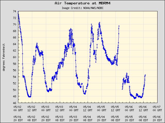 5-day plot - Air Temperature at MBRM4